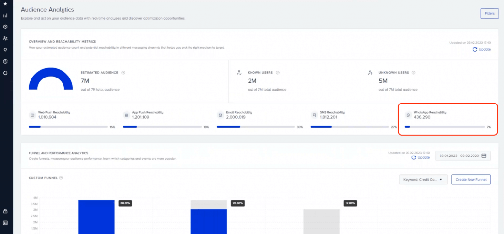 Insider’s detailed analytics track the performance of your WhatsApp marketing campaigns