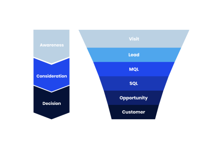 customer acquisition funnel