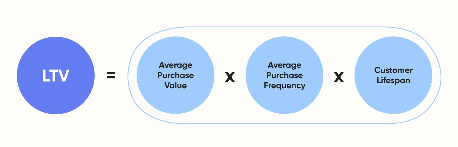 A diagram illustrating the relationship between three customer metrics used in calculatin “Customer Lifetime Value (CLTV)