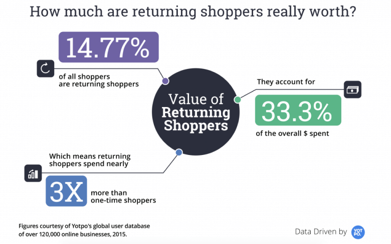 The numbers that shows value of returning shoppers