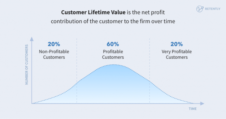 The graphic that shows the customer lifetime value net profit contribution over time 