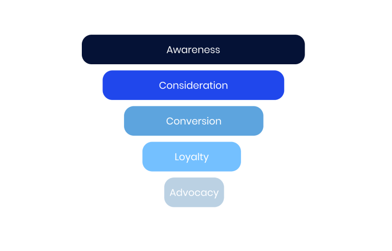 funnel stages