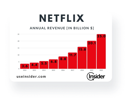 The table that shows annual revenue of Netflix