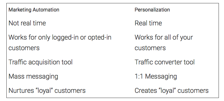 Marketing automation and personalization tool comparison