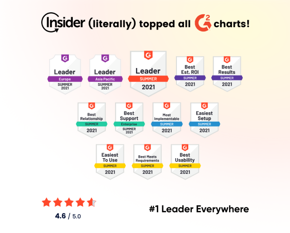 #1 Leader Everywhere — Topping the G2 Summer’21 Grids and Indexes With 3X Faster Time to Value - Insider