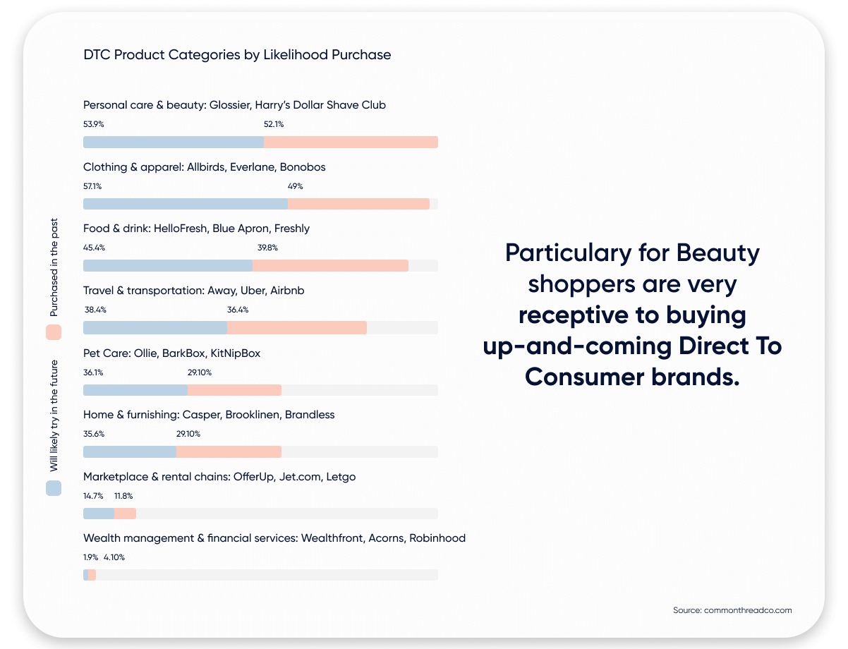 DTC product categories by likelihood showing past and predicted future consumer purchases