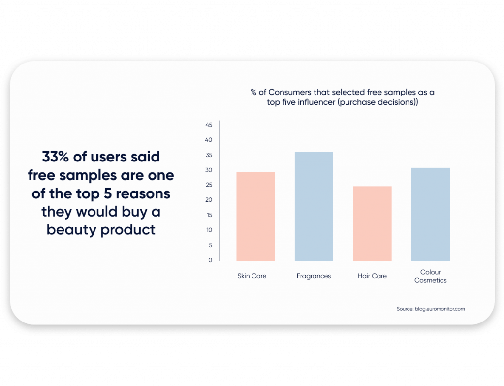 Beauty and cosmetics in 2021 a bar graph showing the percentage of consumers who selected free samples as a top five influencer. 33% of those surveys said free samples are one of the top five reason they would buy a beauty product.