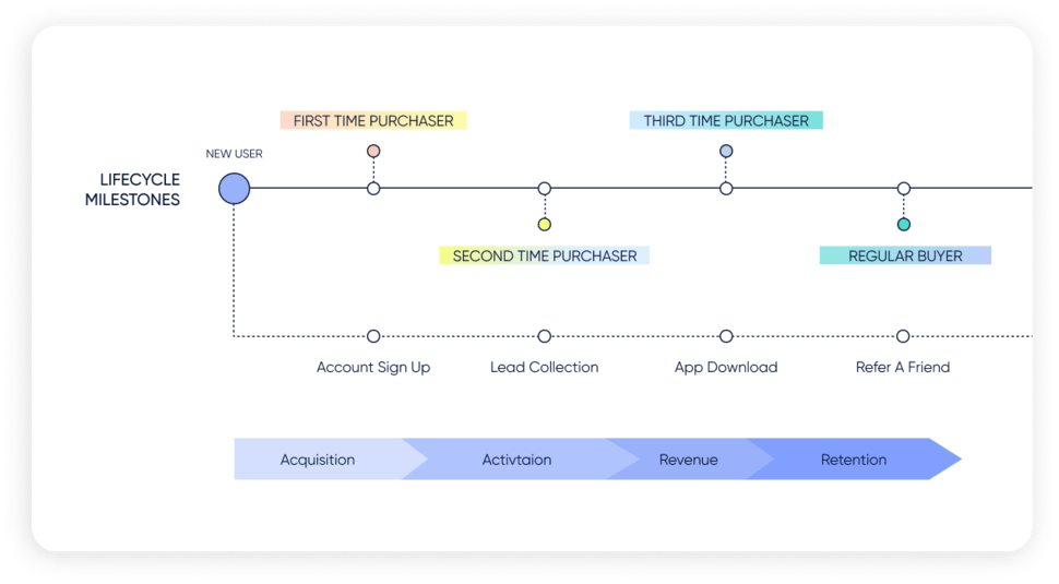 Lifecycle milestones of a beauty industry customer loyalty loop