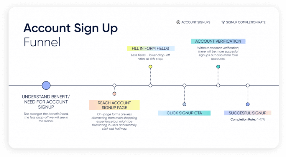 Account signup funnel in the customer journey orchestration to drive sign-ups