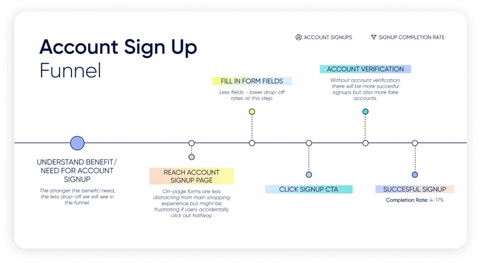 Account sign-up funnel in beauty customer journey marketing