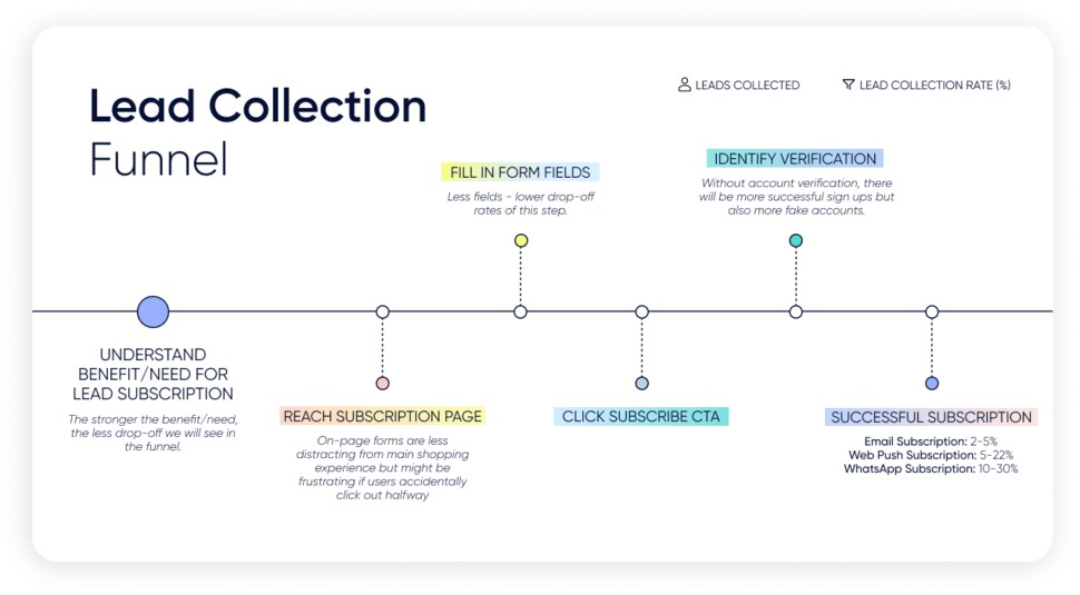 Lead collection funnel in the beauty industry