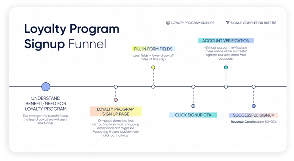 Loyalty program signup funnel for customer journey orchestration to strengthen brand community