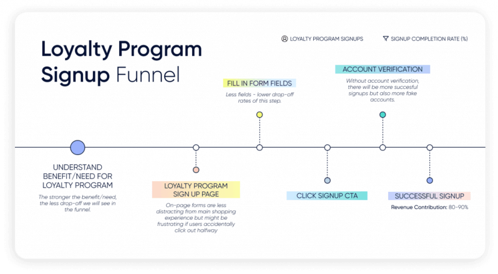 Loyalty program funnel in the beauty industry