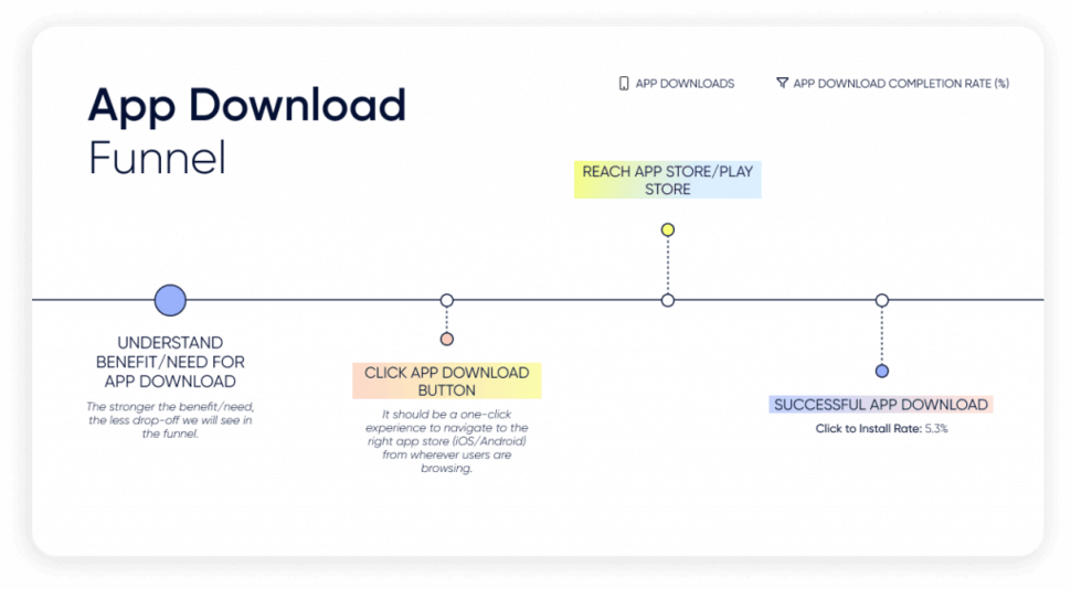 App download funnel to help understand mapping your customer journey