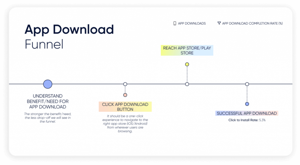 Mobile app download funnel in the beauty industry as customer journey marketing strategy