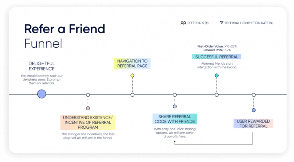Refer a friend funnel to help drive customer acquisition and build out customer journeys