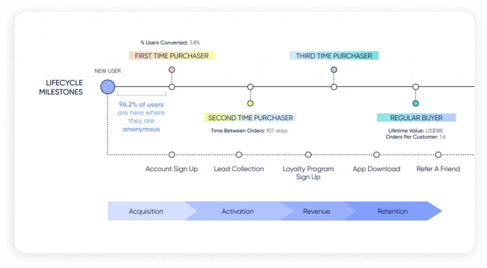 Lifecycle milestones for a beauty industry customer’s shopping journey