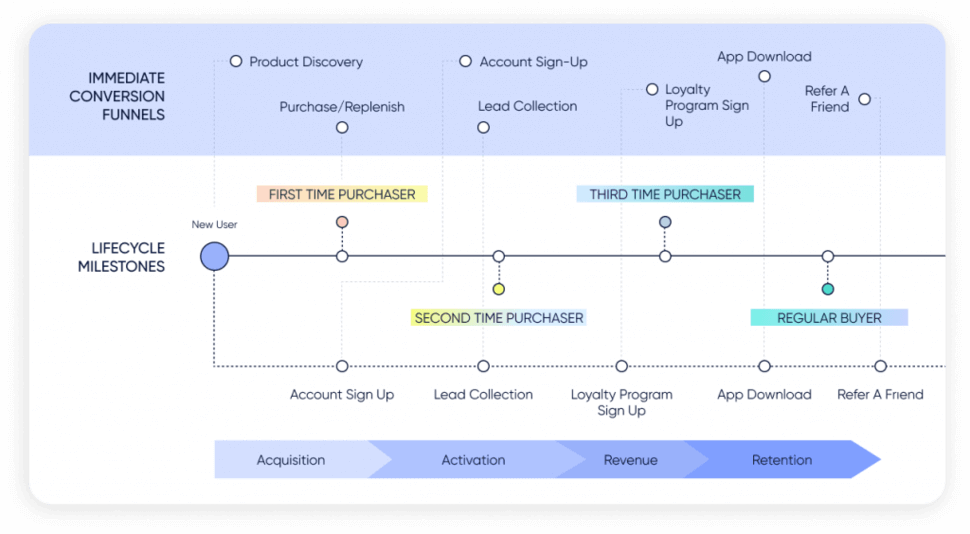 Lifecycle milestones in customer loyalty loop