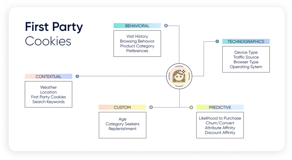 Behavioral segments in purchase history by using behavioral marketing segmentation