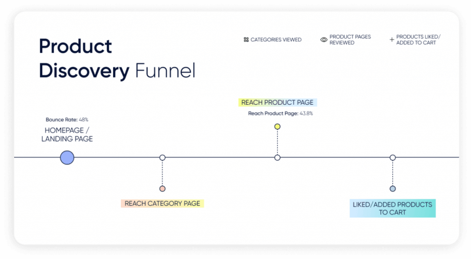 Product discovery funnel in beauty customer journey marketing