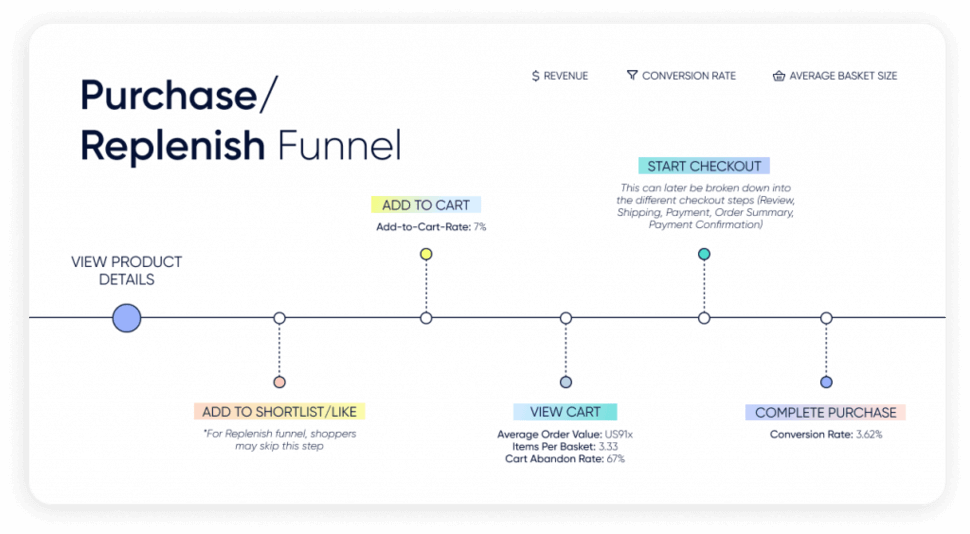 A beauty industry purchase funnel example