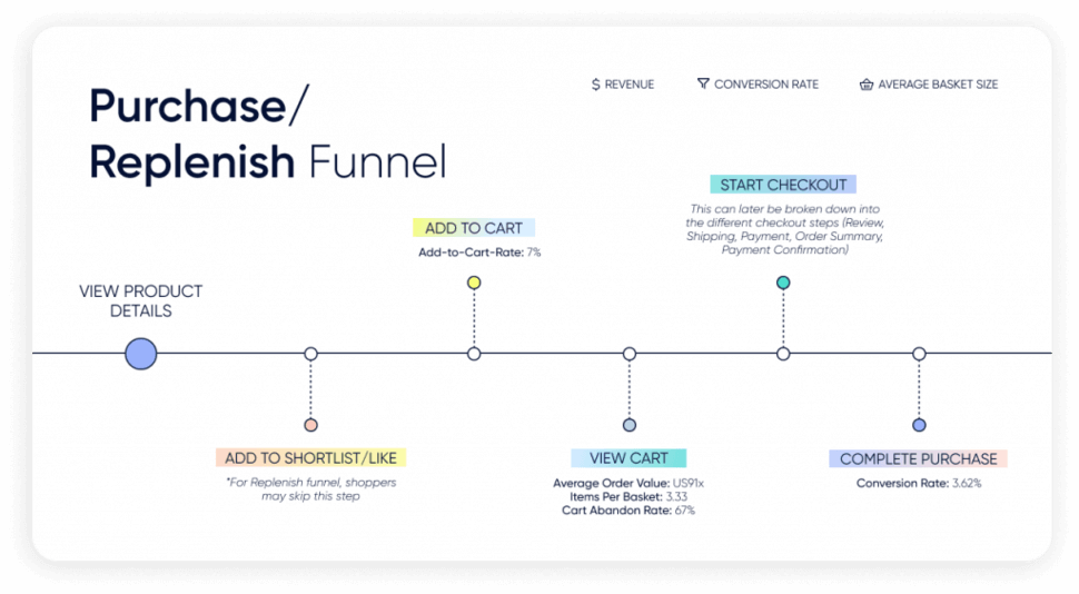 Purchase/replenishment funnel in beauty customer journey marketing