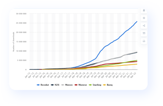 The graphic that shows the number of Neobanks' downloads