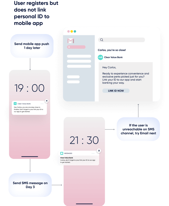 Multichannel journey of Neobanks