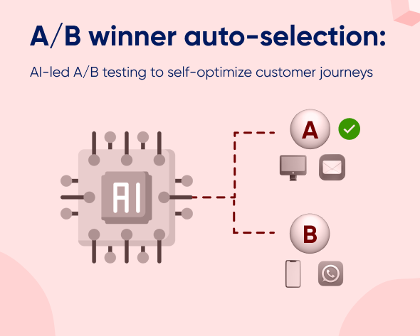 A/B winner auto-selection: AI-led A/B testing to self-optimize customer journeys Featured Image