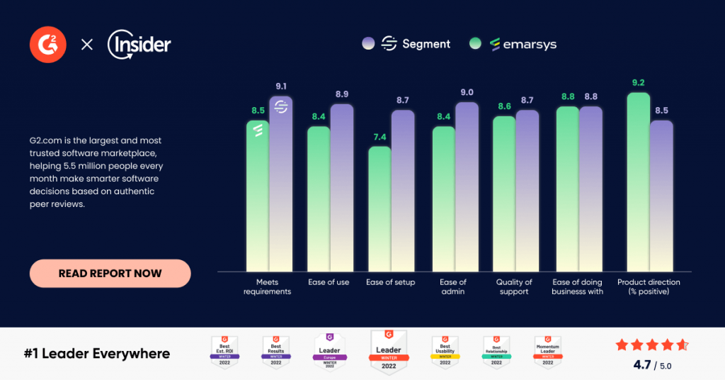 The visual shows the comparison of Segment and Emarsys