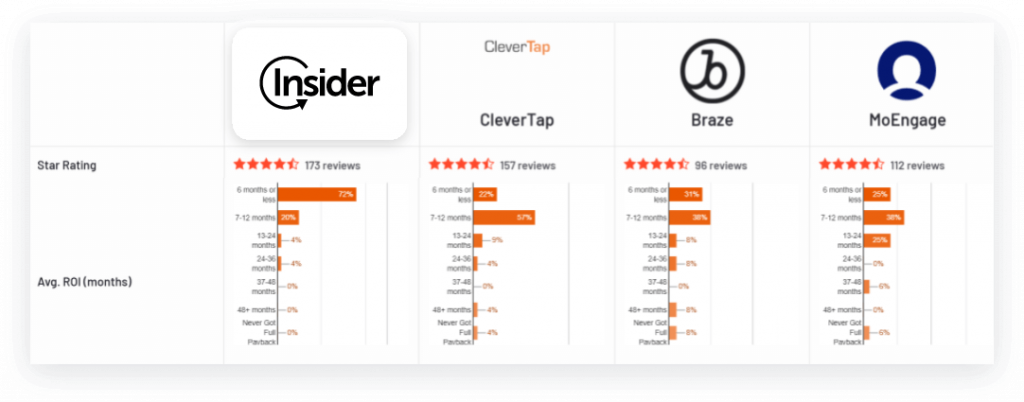 The comparison of Insider and its top competitors