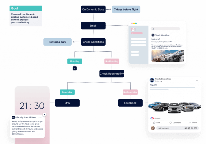 Image showing Cross-Sell and Upsell Journeys