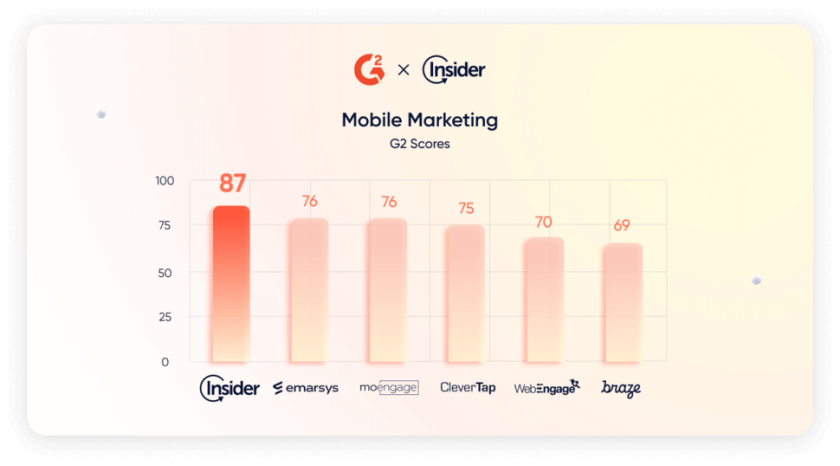 Image showing G2 Scores for mobile marketing 