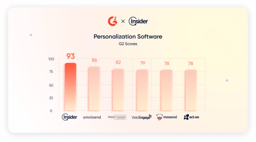 Image showing personalization G2 scores