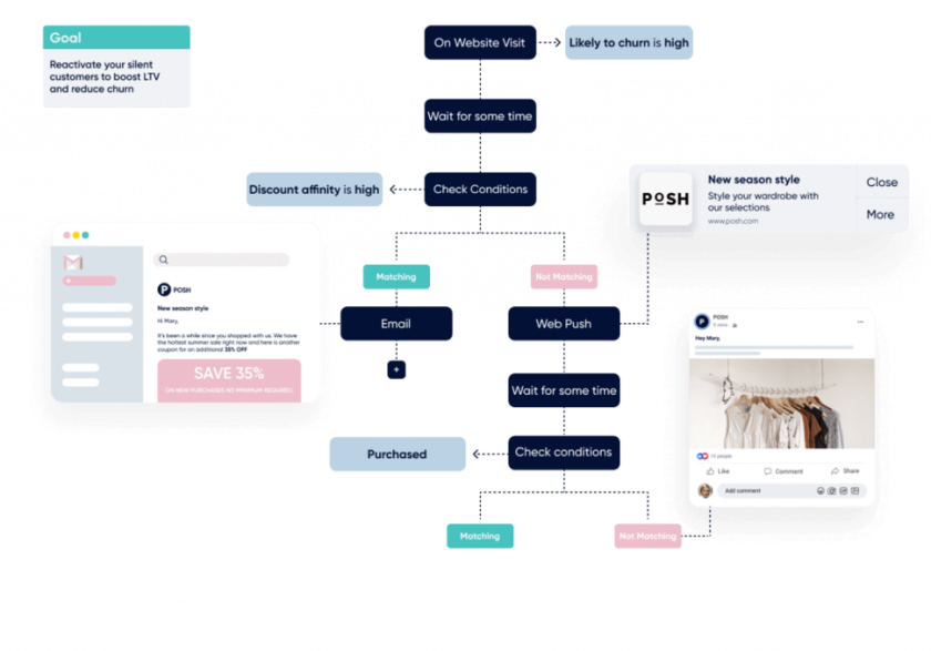 Image showing Reactivation Cross-channel Campaigns for Beauty and Cosmetic Brands