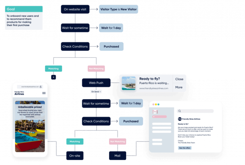 Practical use cases to help businesses understand how to apply the cross-channel marketing approach 