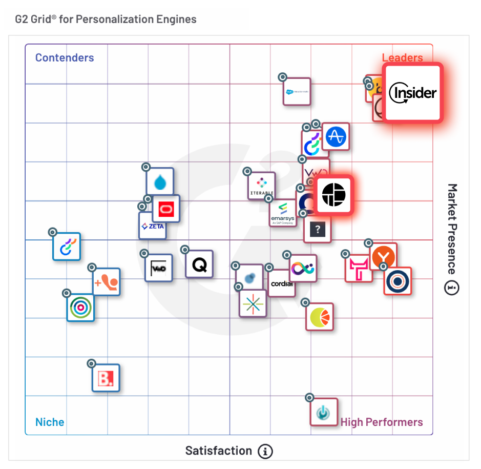 Insider is ranked as the #1 platform in Personalization on G2.
