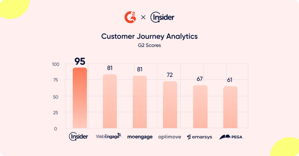 Loved by marketers, loved by analysts: Insider tops G2 Summer '22