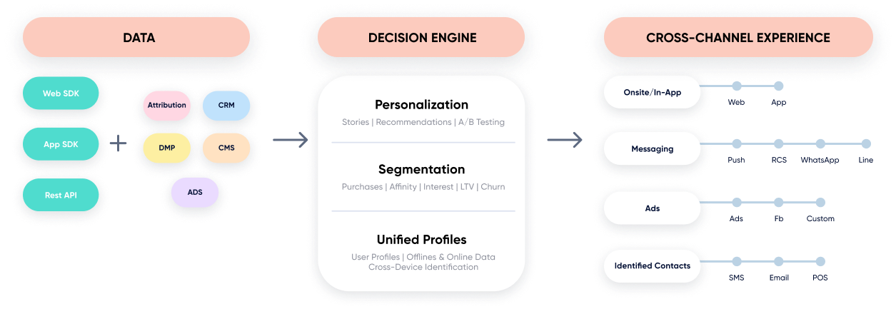 Connection of customer data from web, app, CRM, DMP, ads, and more to segment and personalize customer experiences across channels