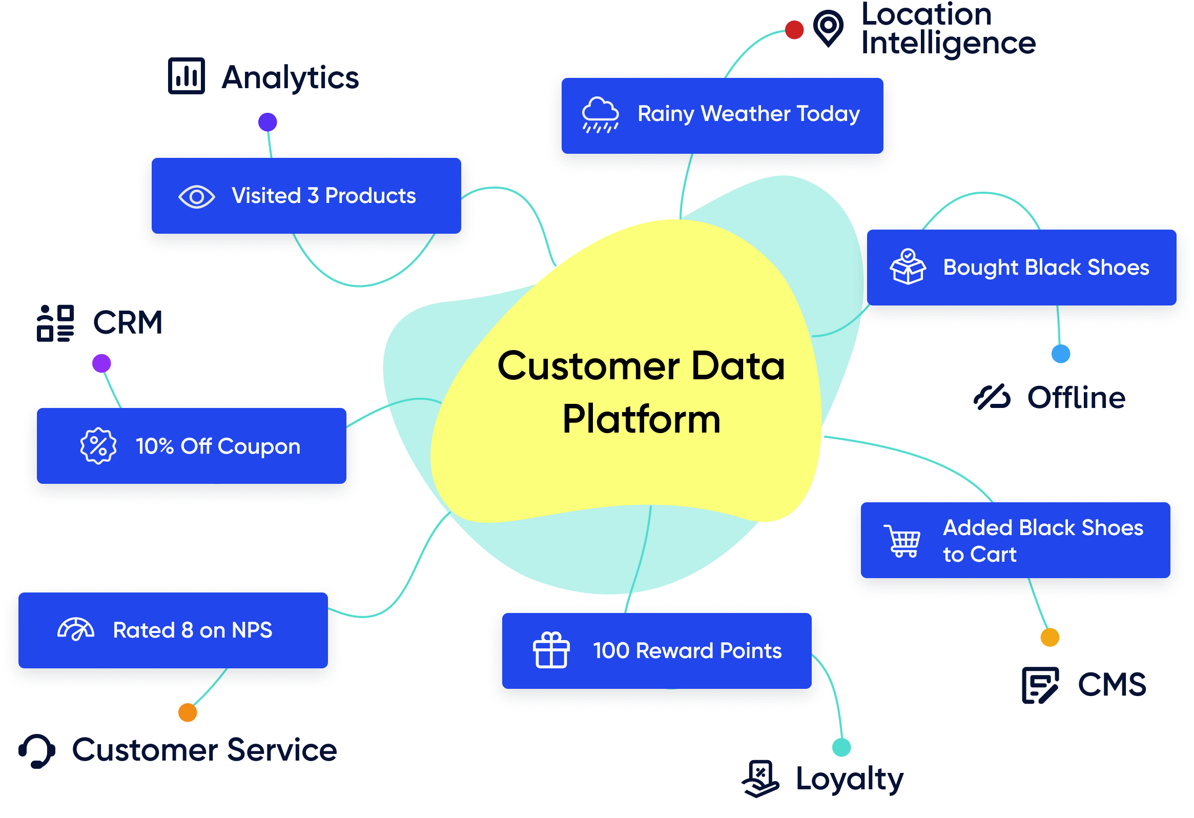 Explore 50+ high-impact Customer Data Platform (CDP) use cases to increase customer acquisition, conversion, and loyalty