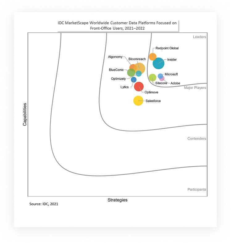 IDC CDP landscape report