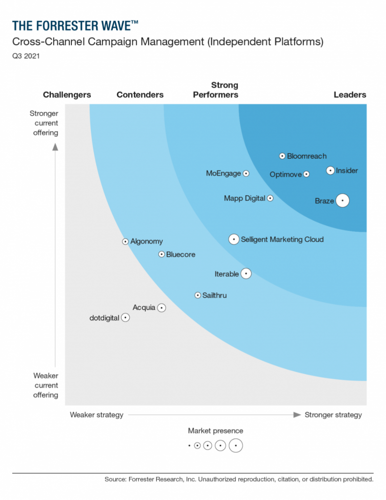 Insider recognized as a Leader in The Forrester Wave™:Cross-Channel Campaign Management (Independent Platforms) Q3, 2021