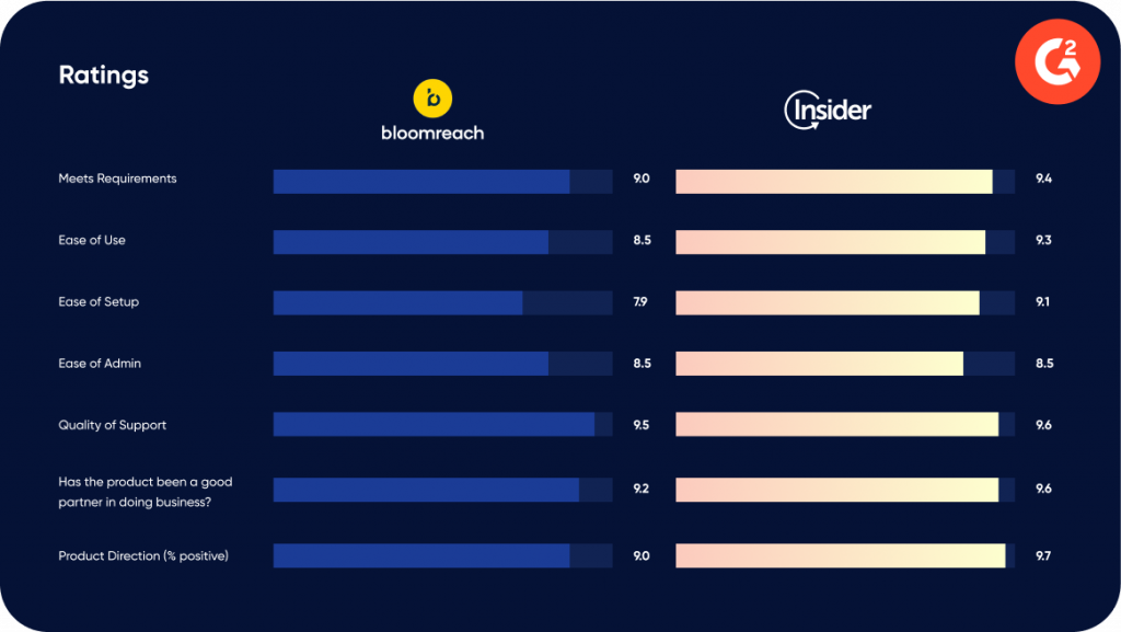 Bloomreach vs. Insider on G2