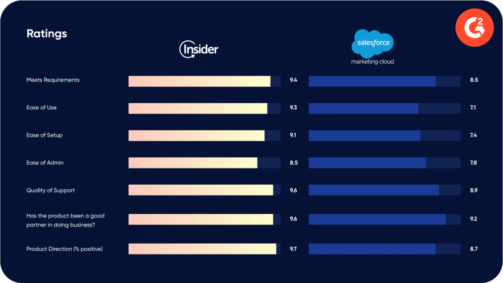 Salesforce vs. Insider on G2
