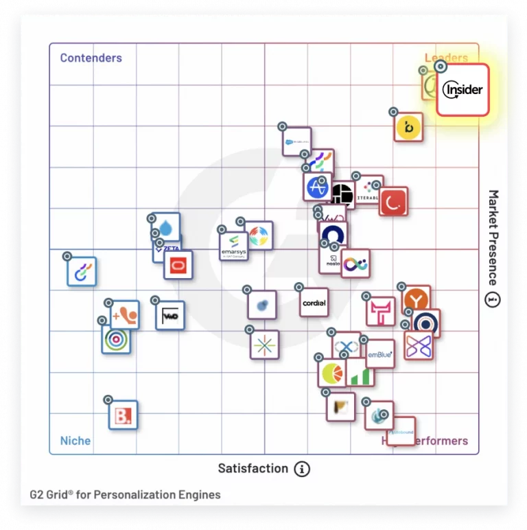 G2 Grid for Personalization Engines Satisfaction Image