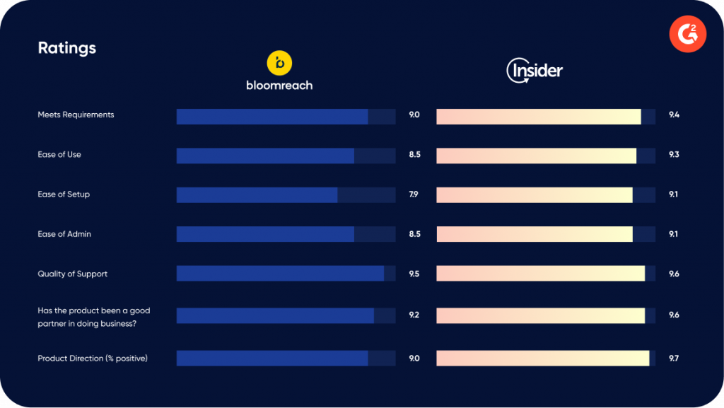 G2 comparison Bloomreach Insider