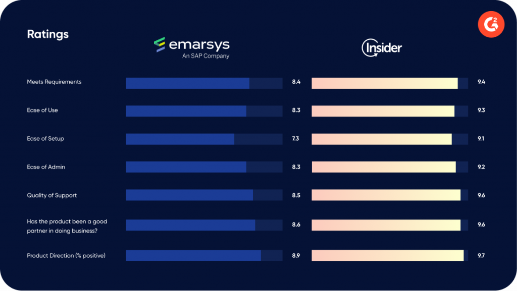 G2 comparison Emarsys Insider