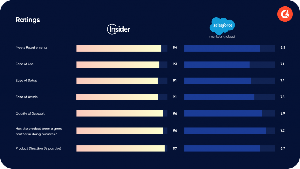 G2 comparison Insider Salesforce Marketing Cloud 