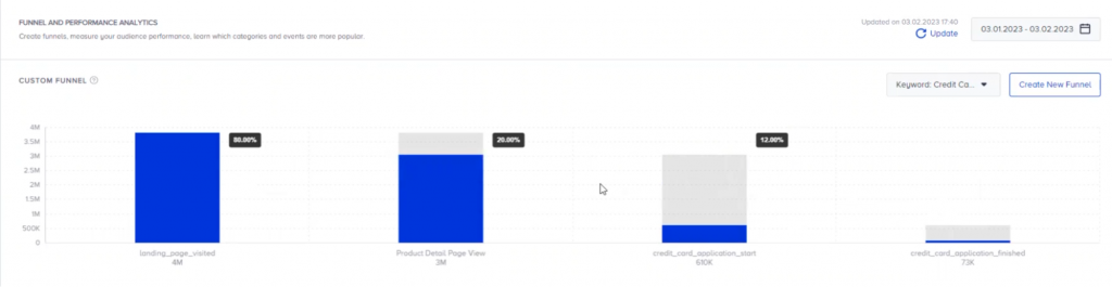 Insider funnel analysis