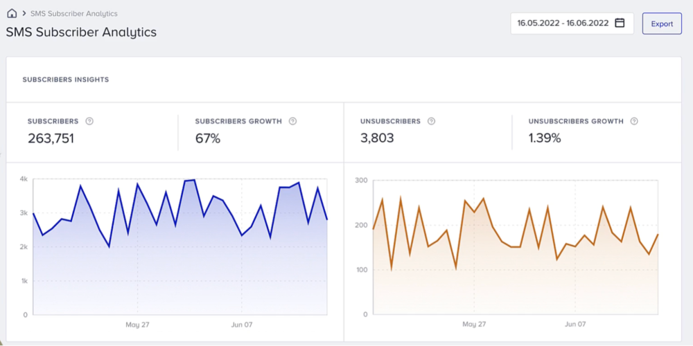 Insider SMS subscriber analytics